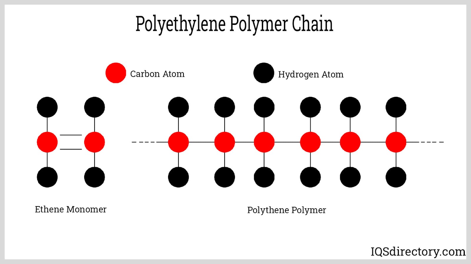 Polyethylene Polymer Chain