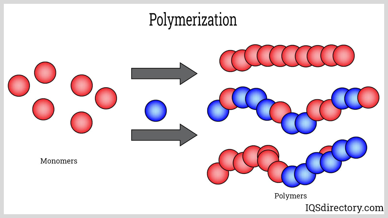 Polymerization