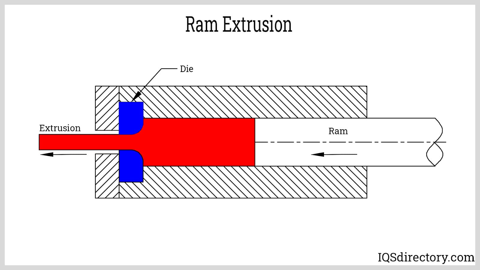 Ram Extrusion