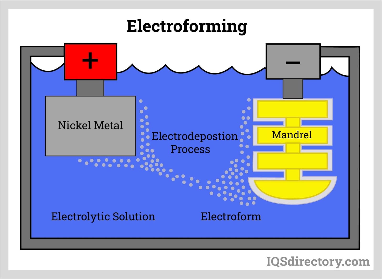 Electroforming