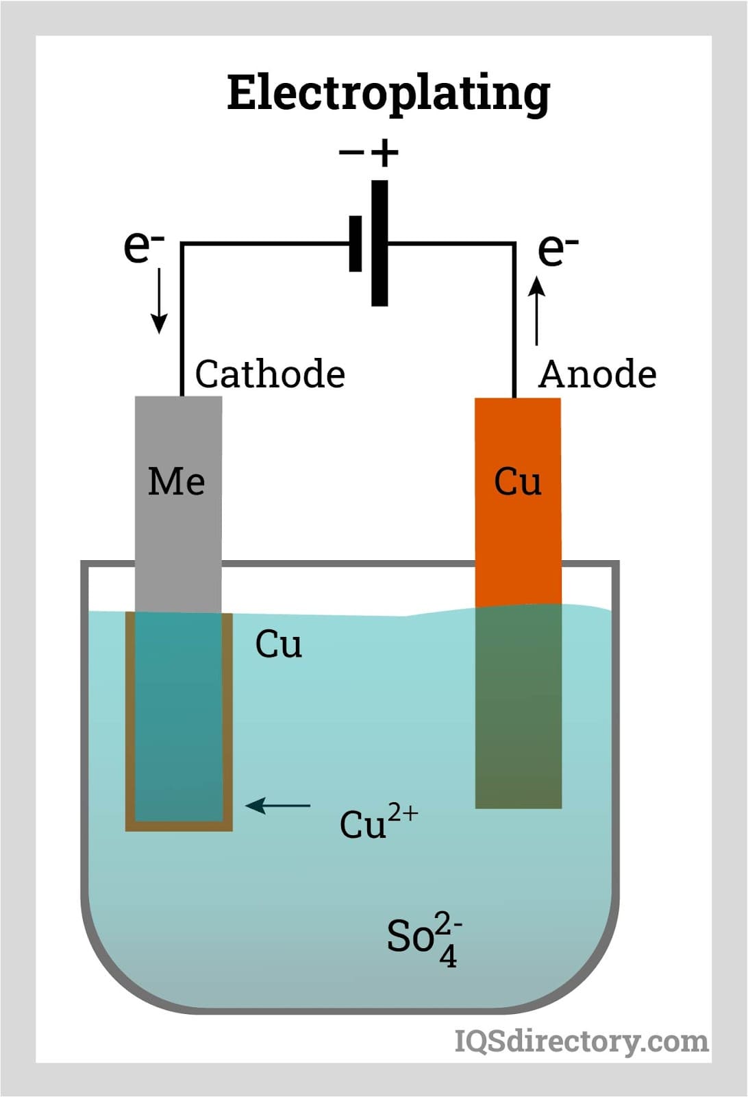 Electroplating