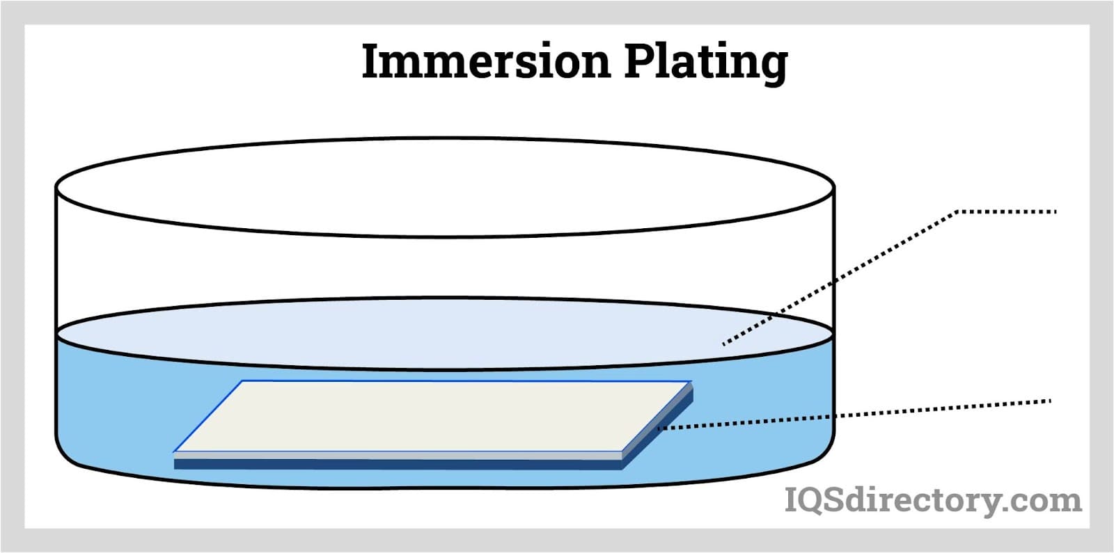 Immersion Plating