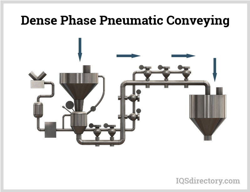 Dense Phase Pneumatic Conveying