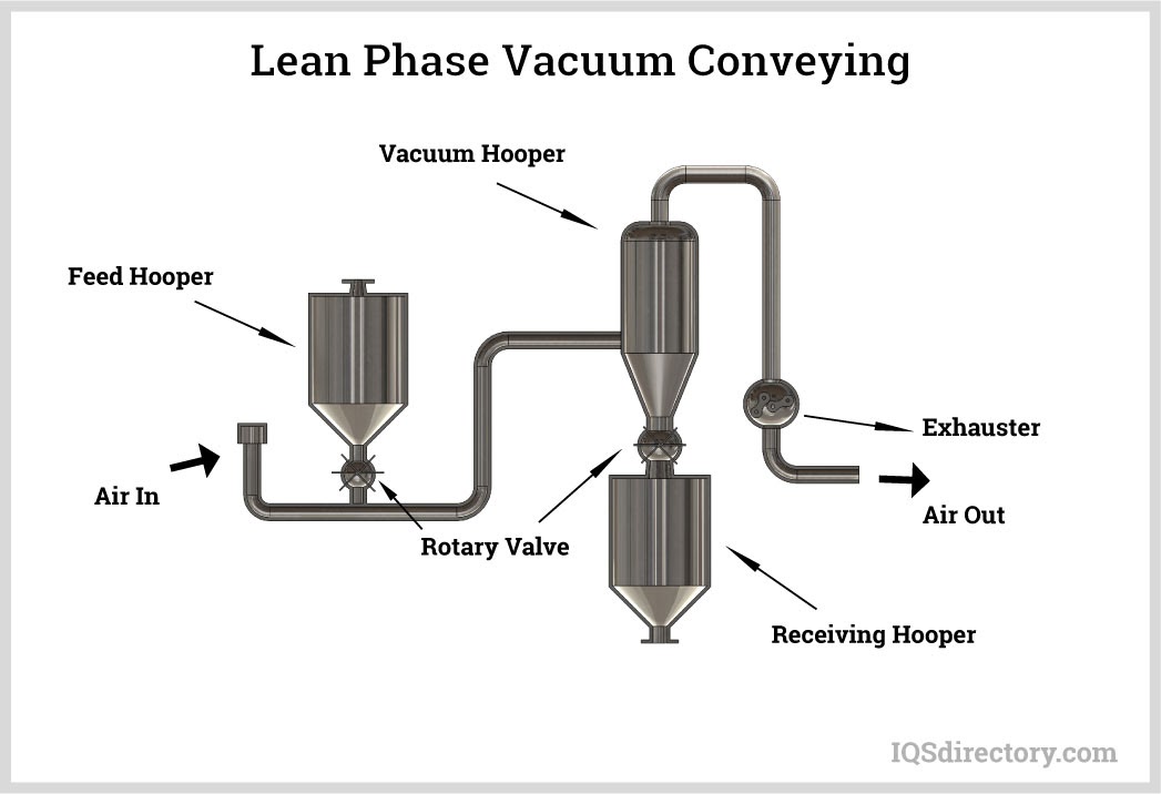 Lean Phase Vacuum Conveying