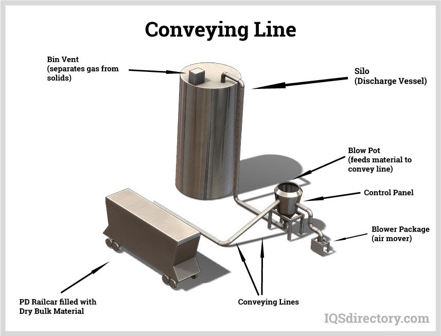 conveying line