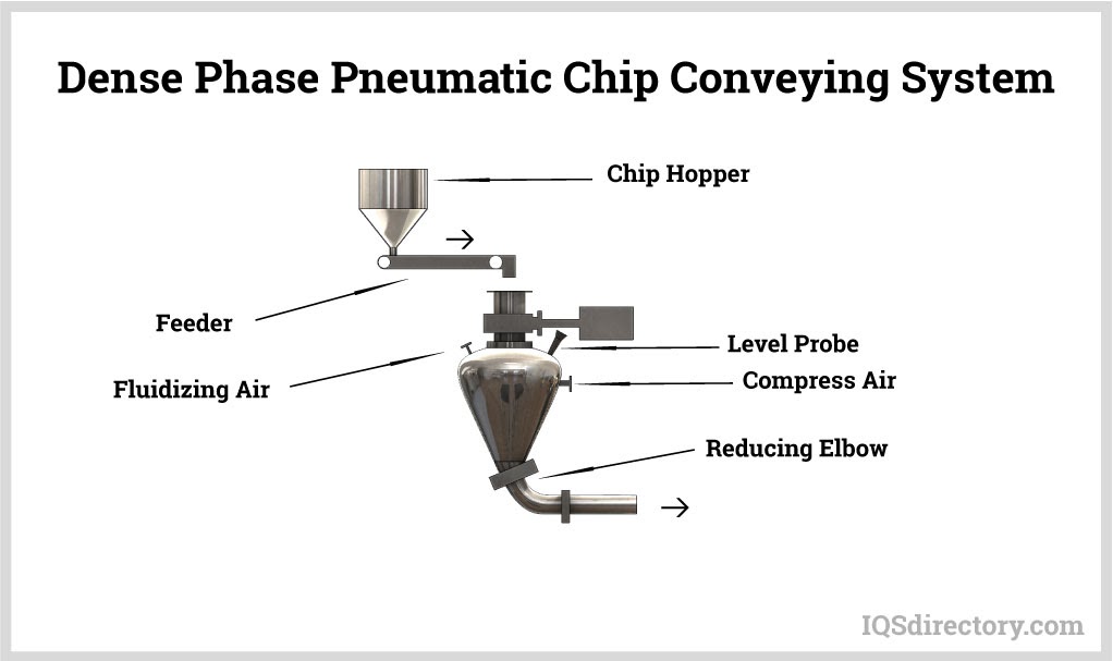 dense phase pneumatic metal chip conveying system