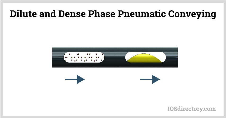Dilute and Dense Phase Pneumatic Conveying