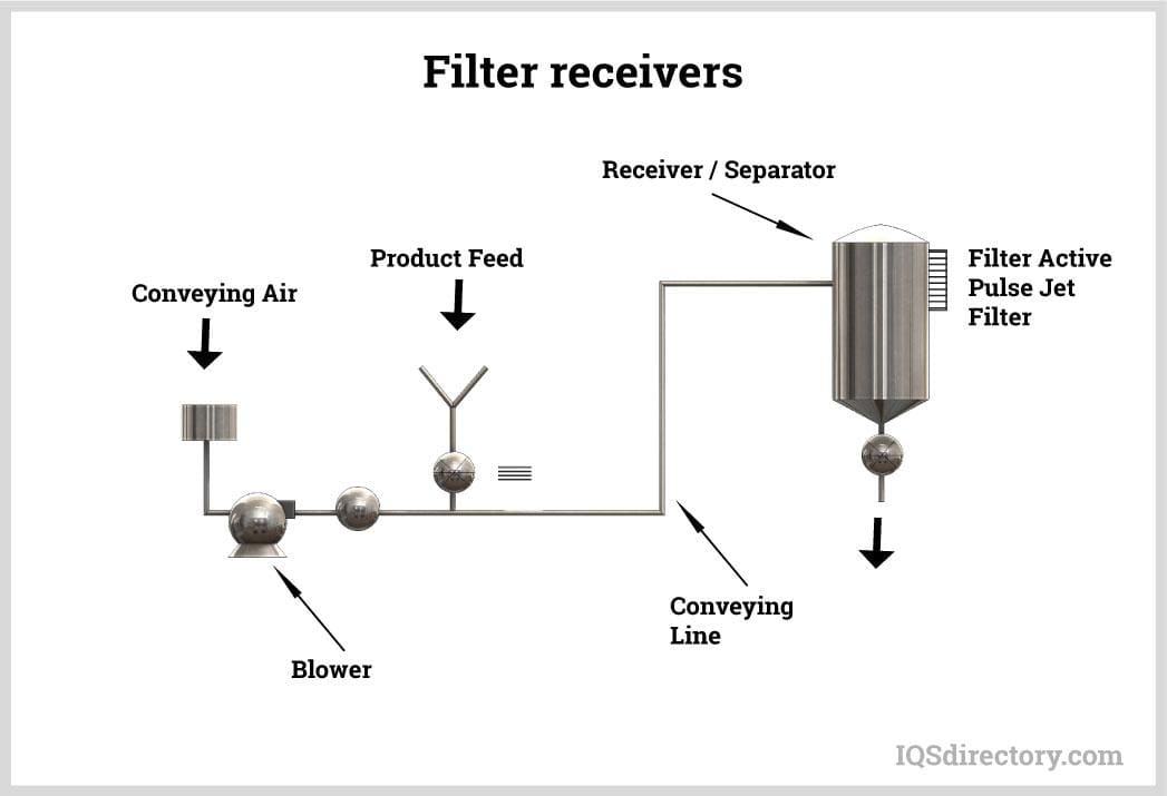 filter receivers