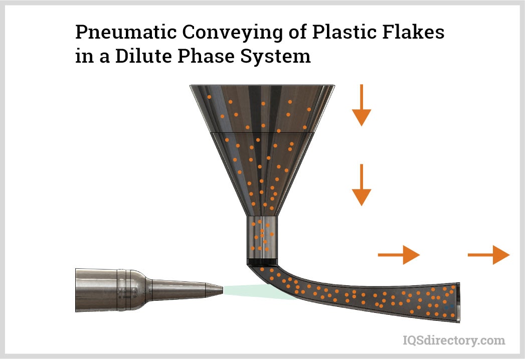 Pneumatic Conveying of Plastic Flakes in a Dilute Phase System
