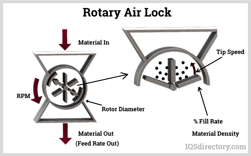 Rotary Air Lock