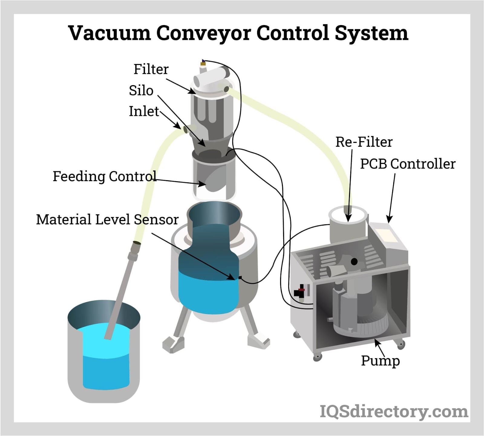 Vacuum Conveyor Control System