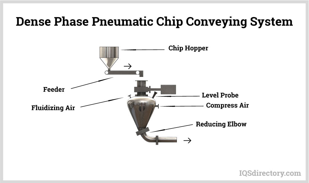 Dense Phase Pneumatic Metal Chip Conveying System