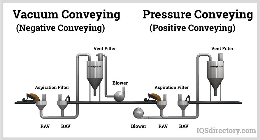 Vacuum Conveying vs. Pressure Conveying