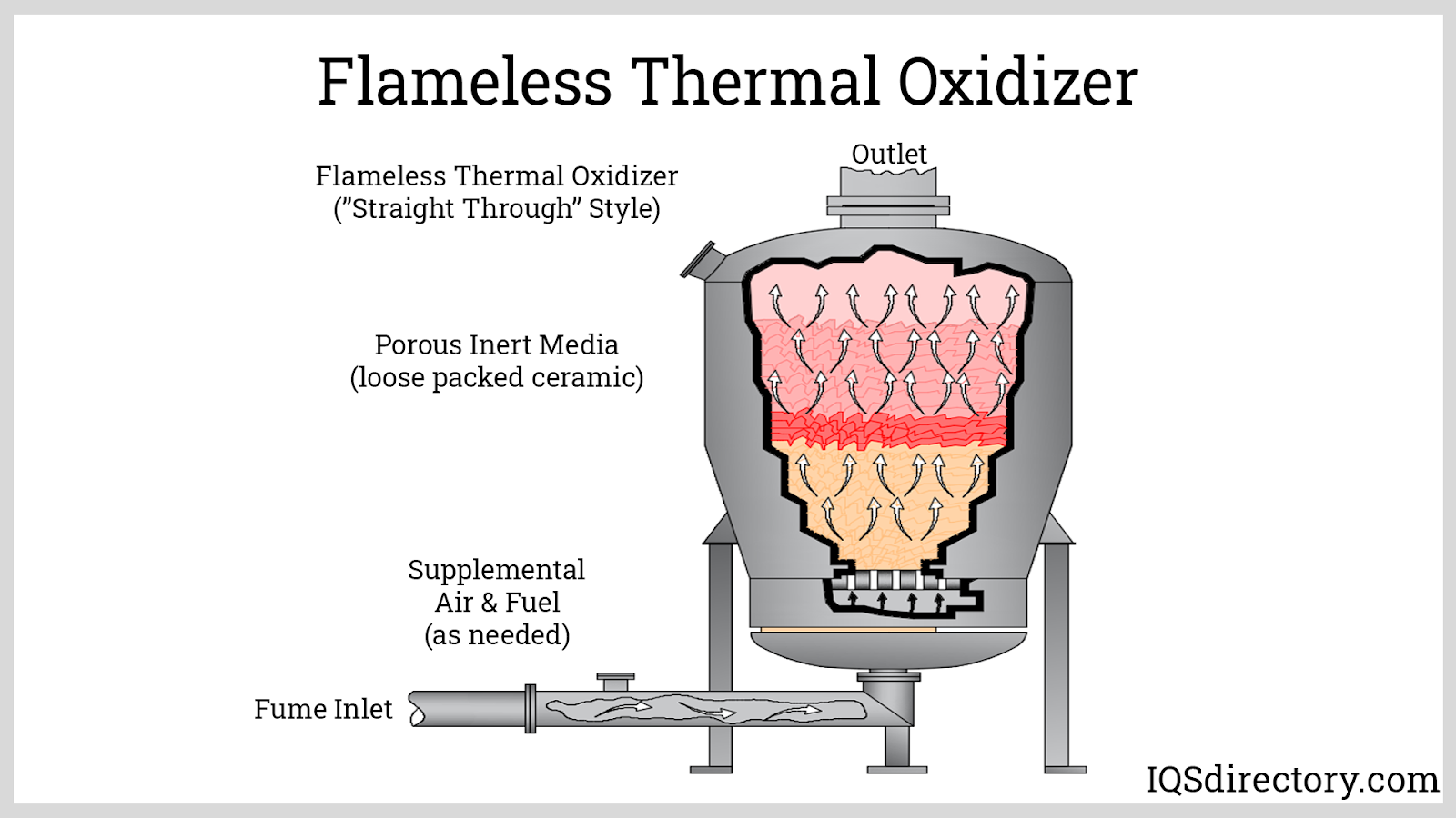 Flameless Thermal Oxidizer