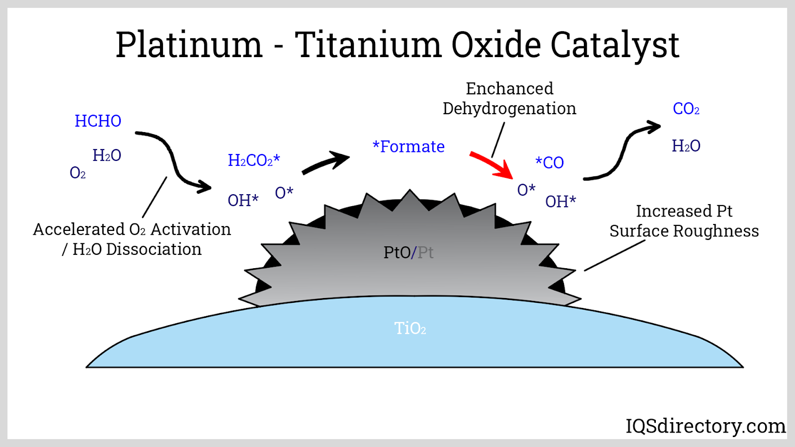 Platinum - Titanium Oxide Catalyst