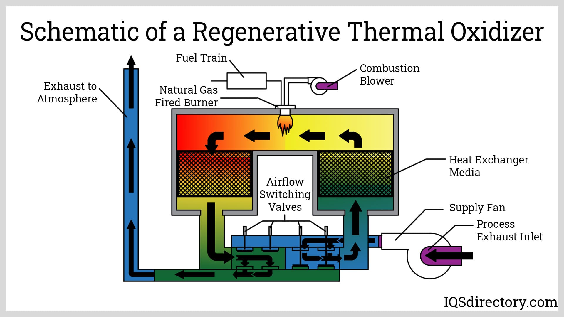 Schematic of a Regenerative Thermal Oxidizer
