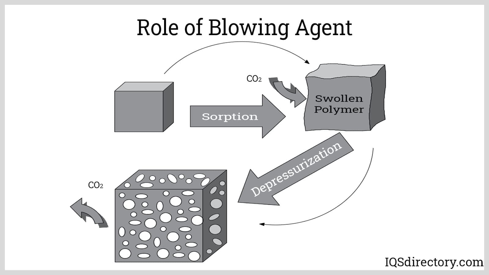 Role of Blowing Agent