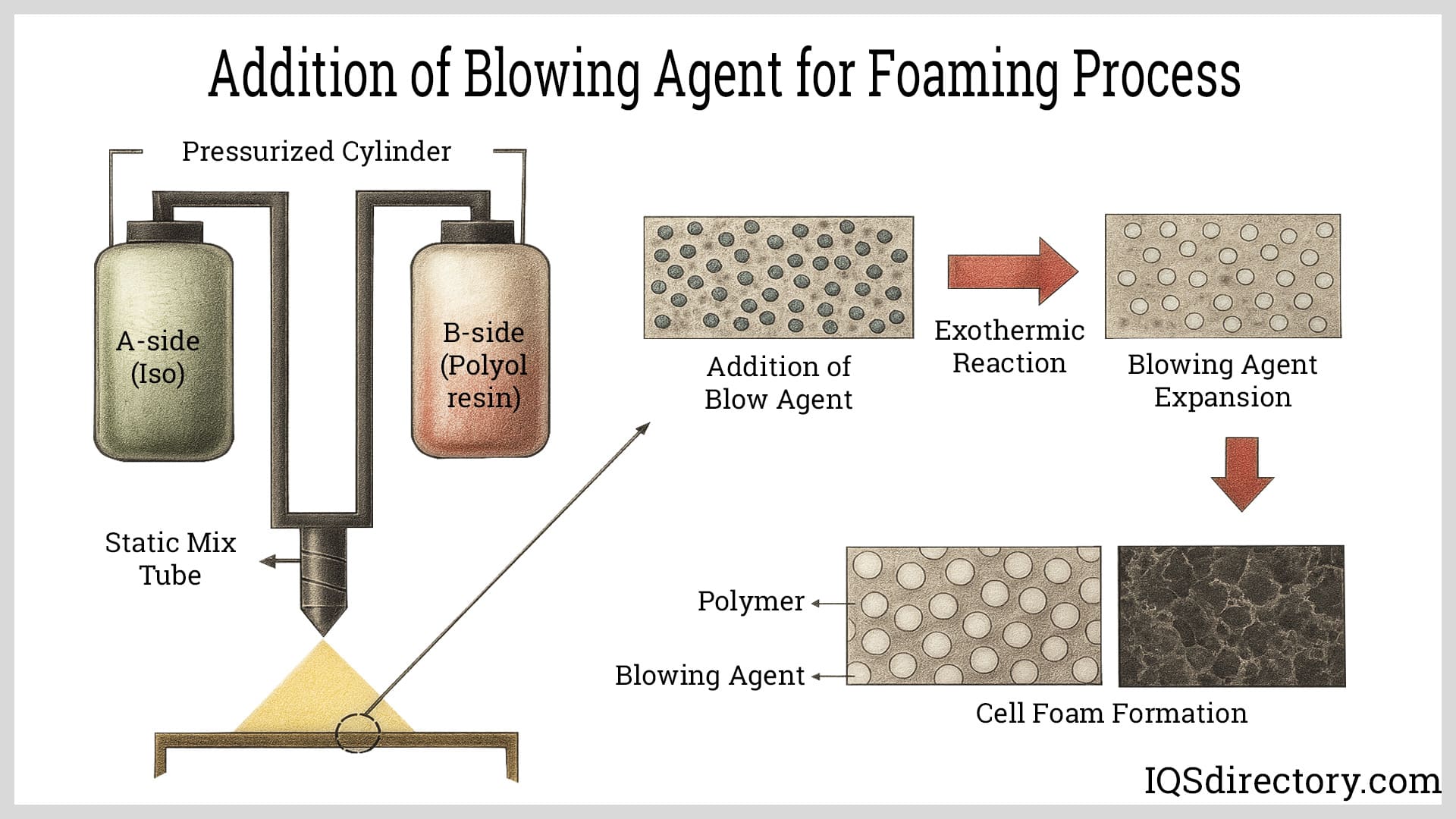 Addition of Blowing Agent for Foaming Process