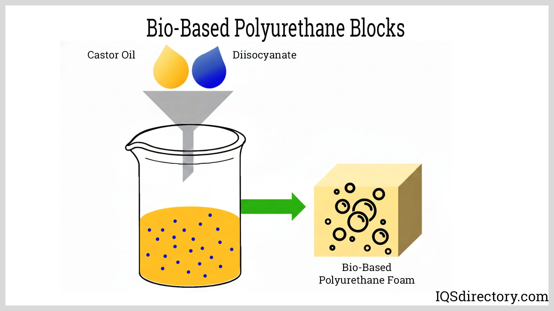 Bio-Based Polyurethane Blocks