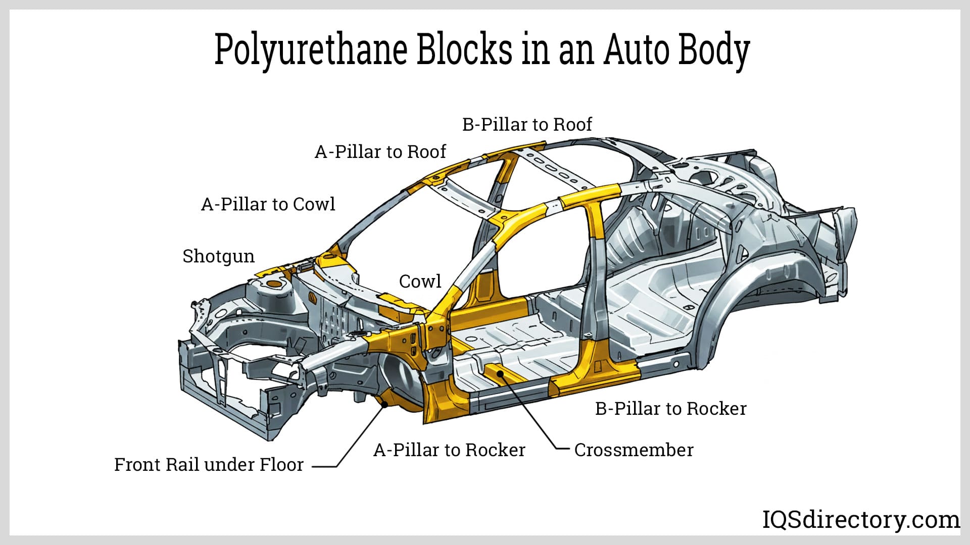 Polyurethane Blocks in an Auto Body