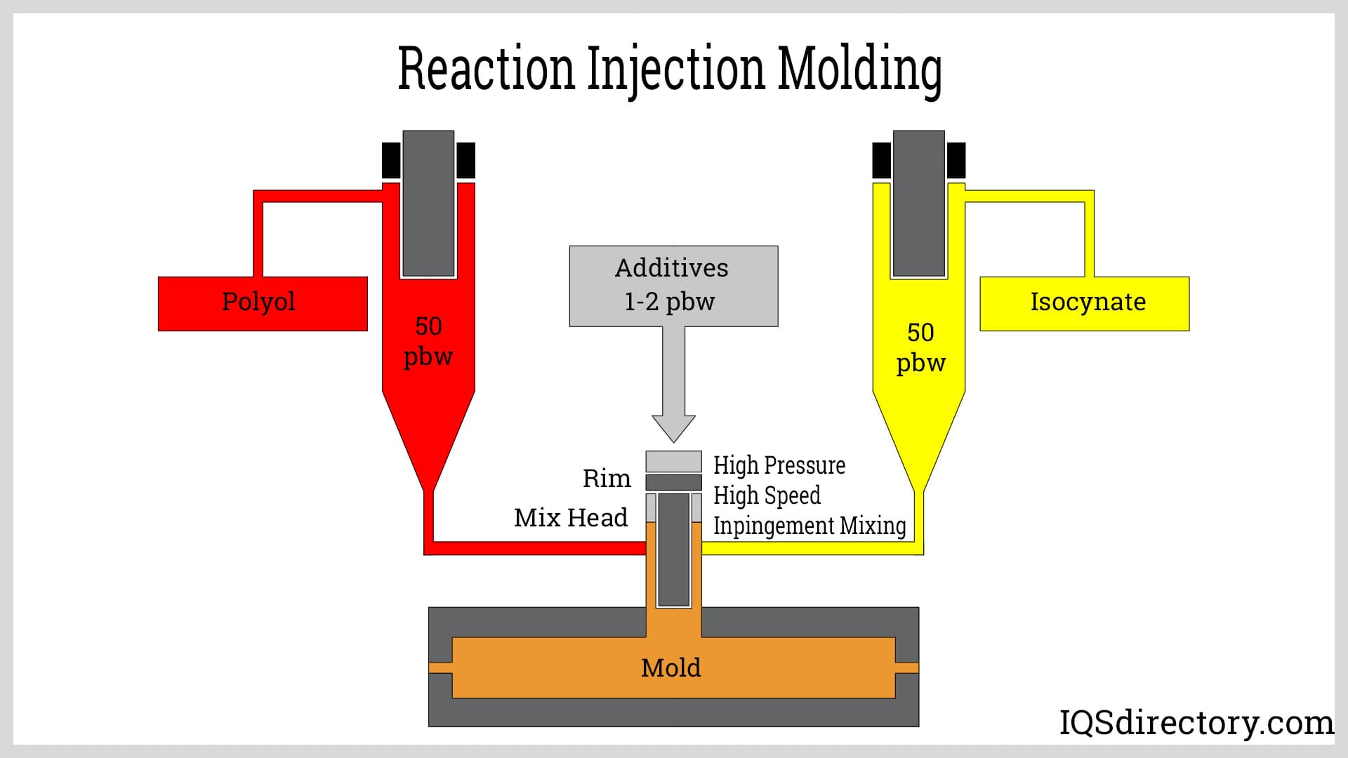 Reaction Injection Molding