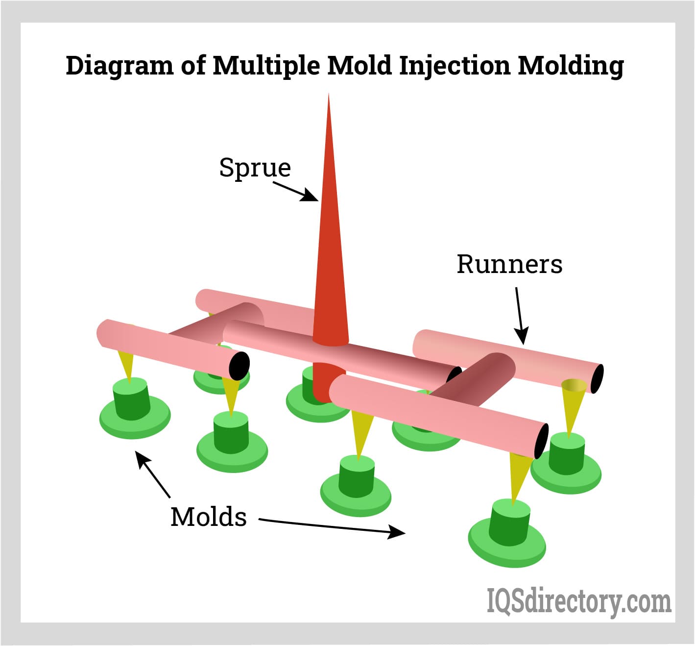 Diagram of Multiple Mold Injection Molding