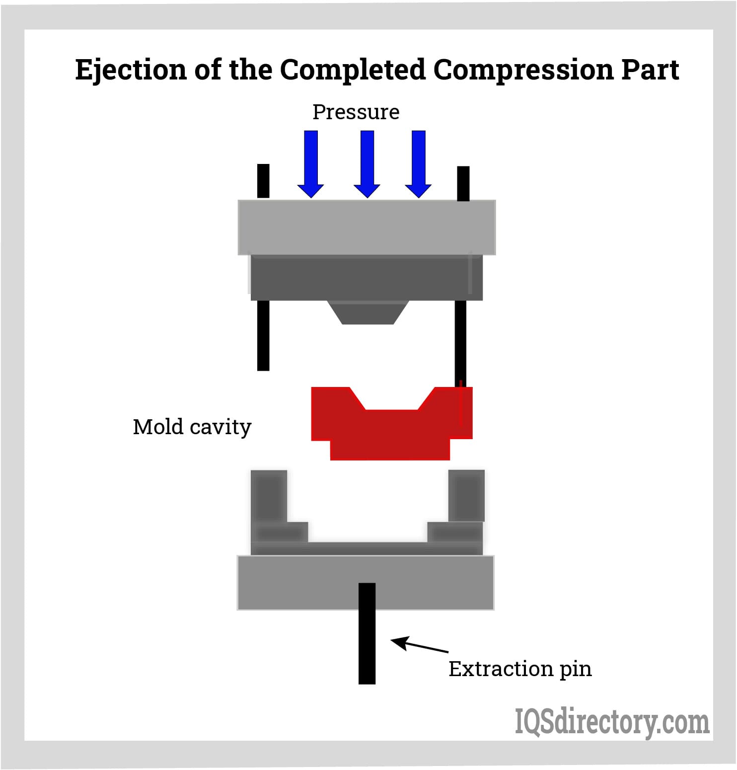 Ejection of the Completed Compression Part