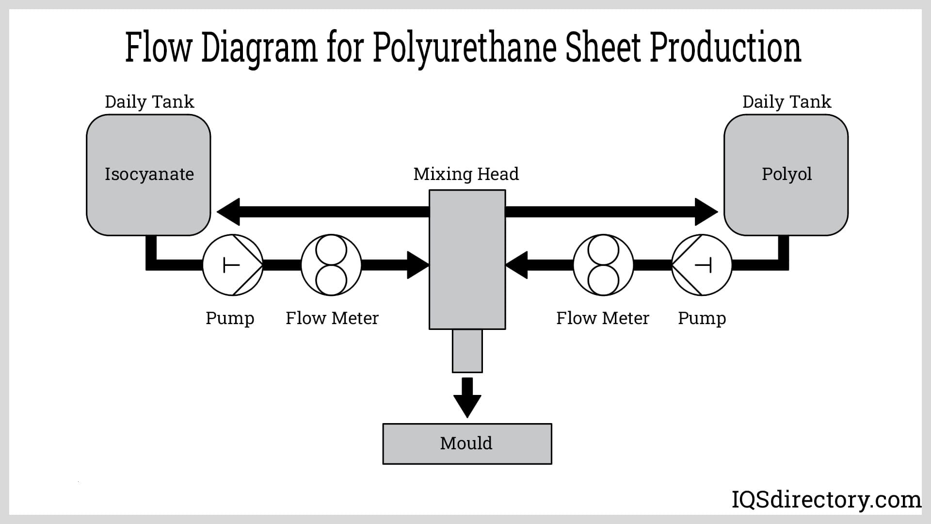 Flow Diagram for Polyurethane Sheet Production