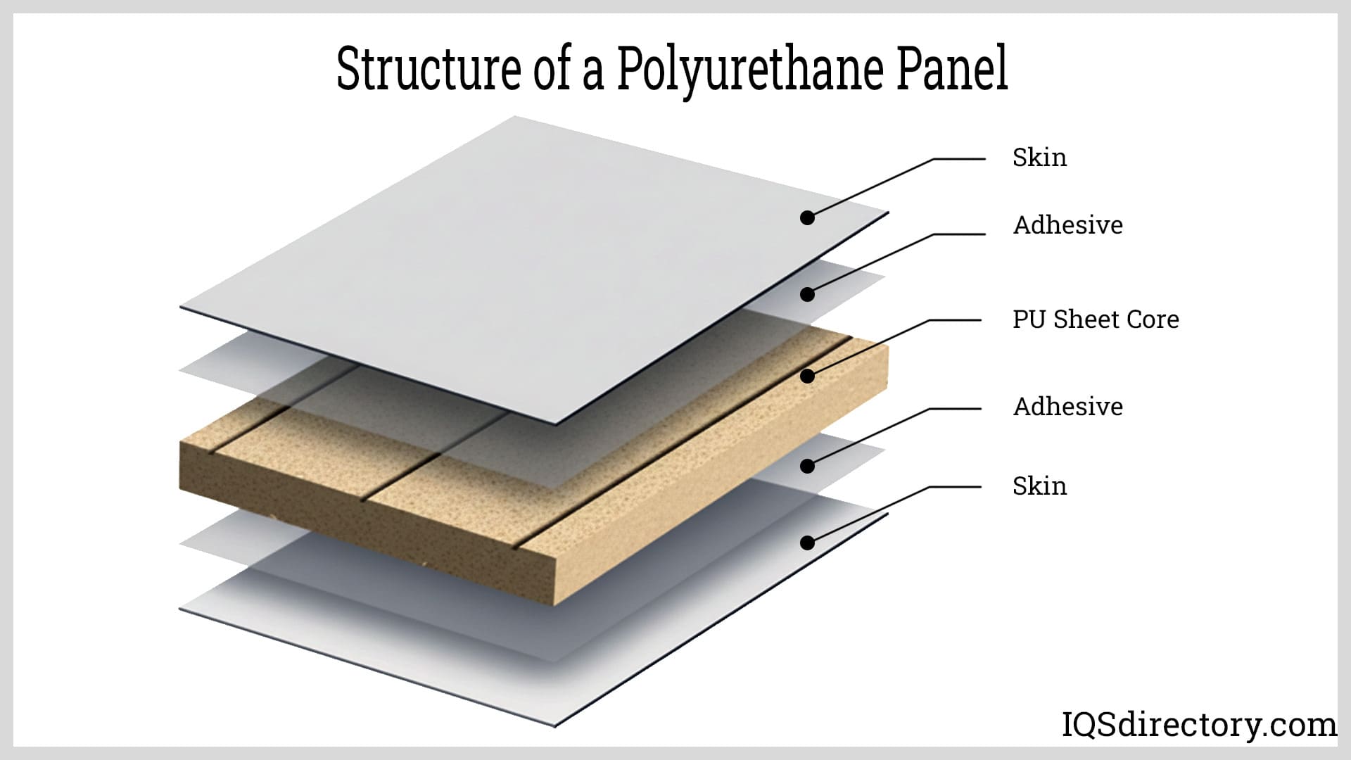 Structure of a Polyurethane Panel