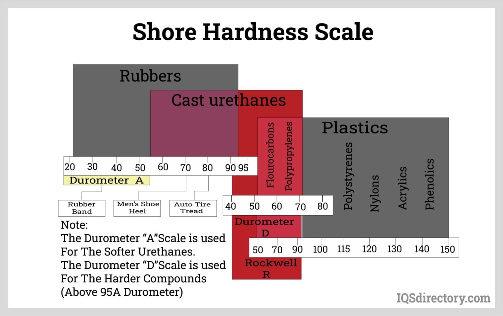 Shore Hardness Scale