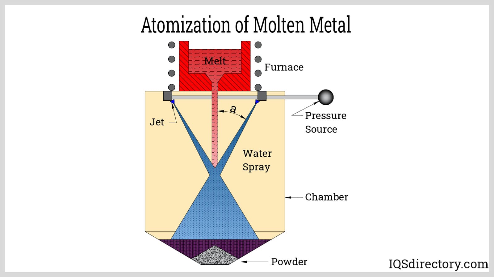 Atomization of Molten Metal
