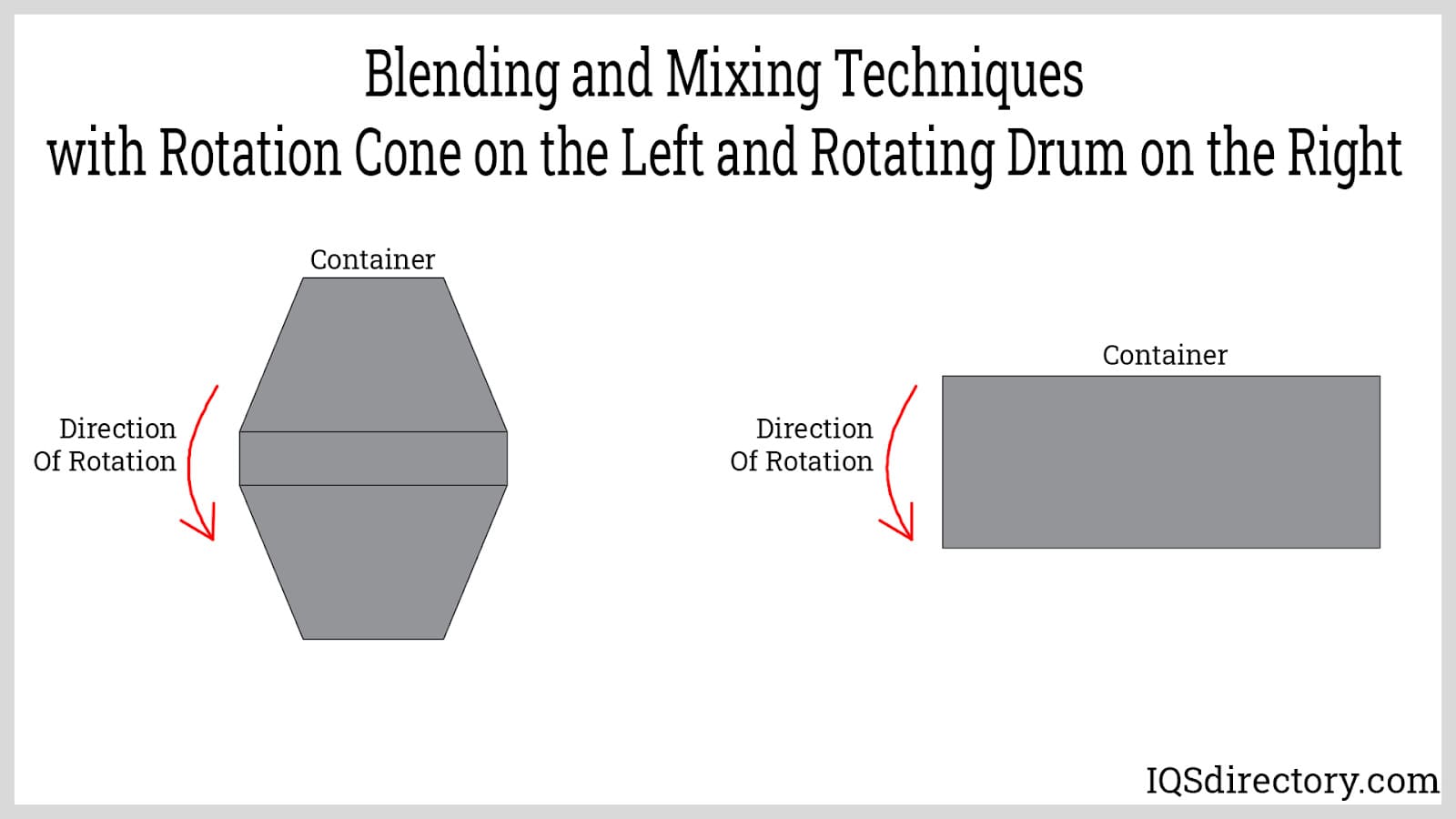 Blending and Mixing Techniques with Rotation Cone on the Left and Rotating Drum on the Right