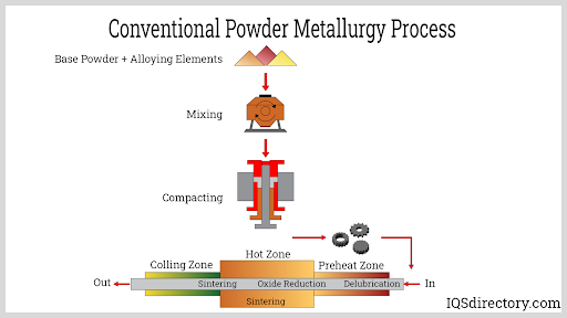 Conventional Powder Metallurgy Process