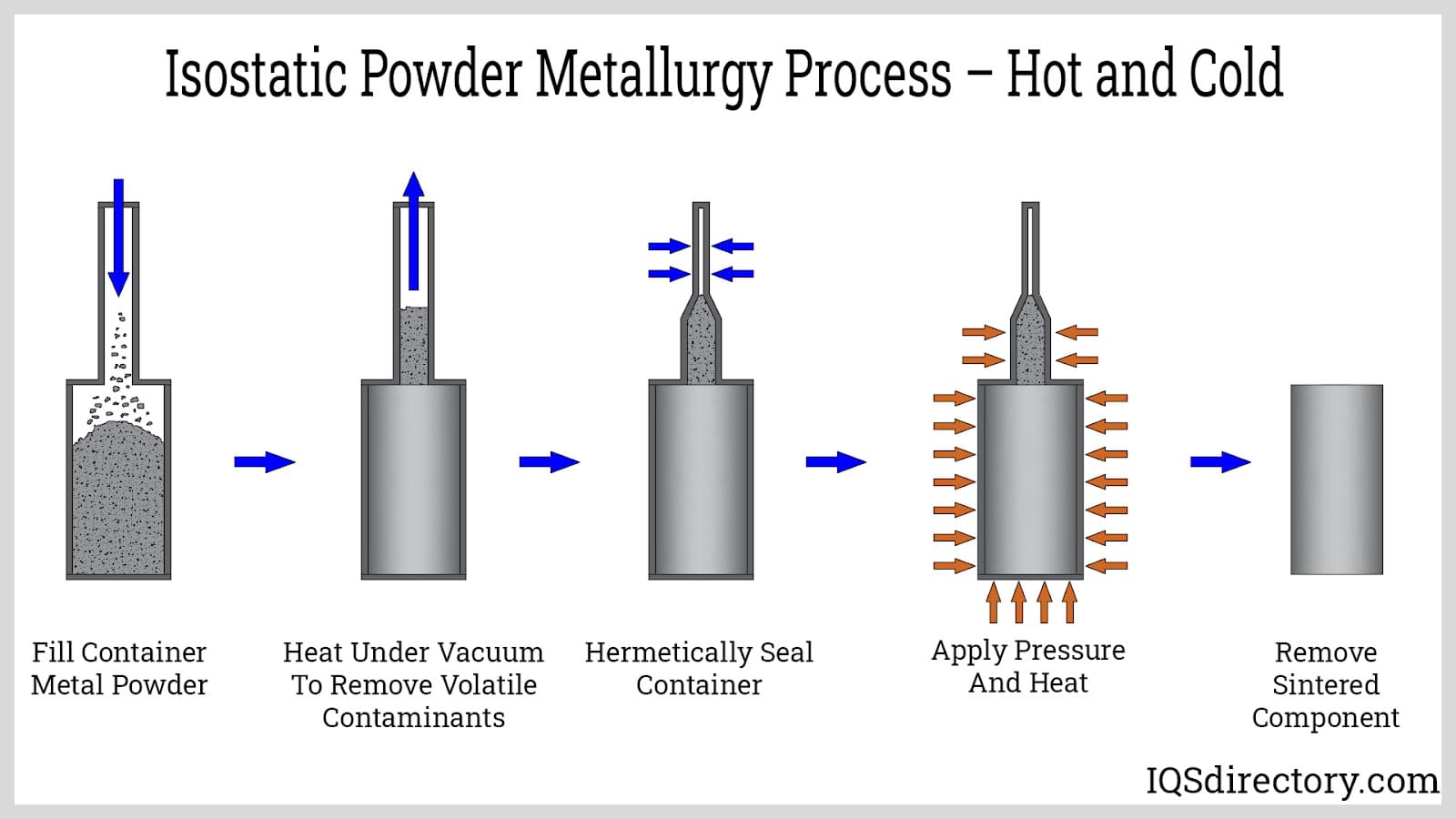 Isostatic Powder Metallurgy Process  Hot and Cold