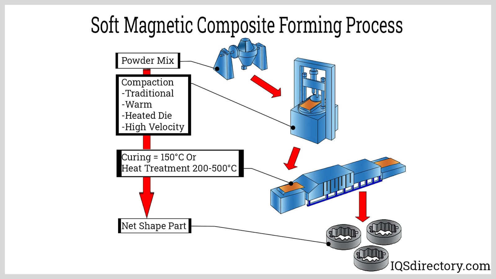 Soft Magnetic Composite Forming Process