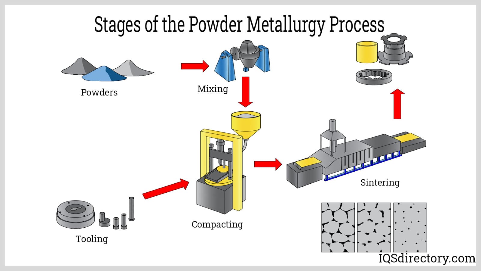 Stages of the Powder Metallurgy Process