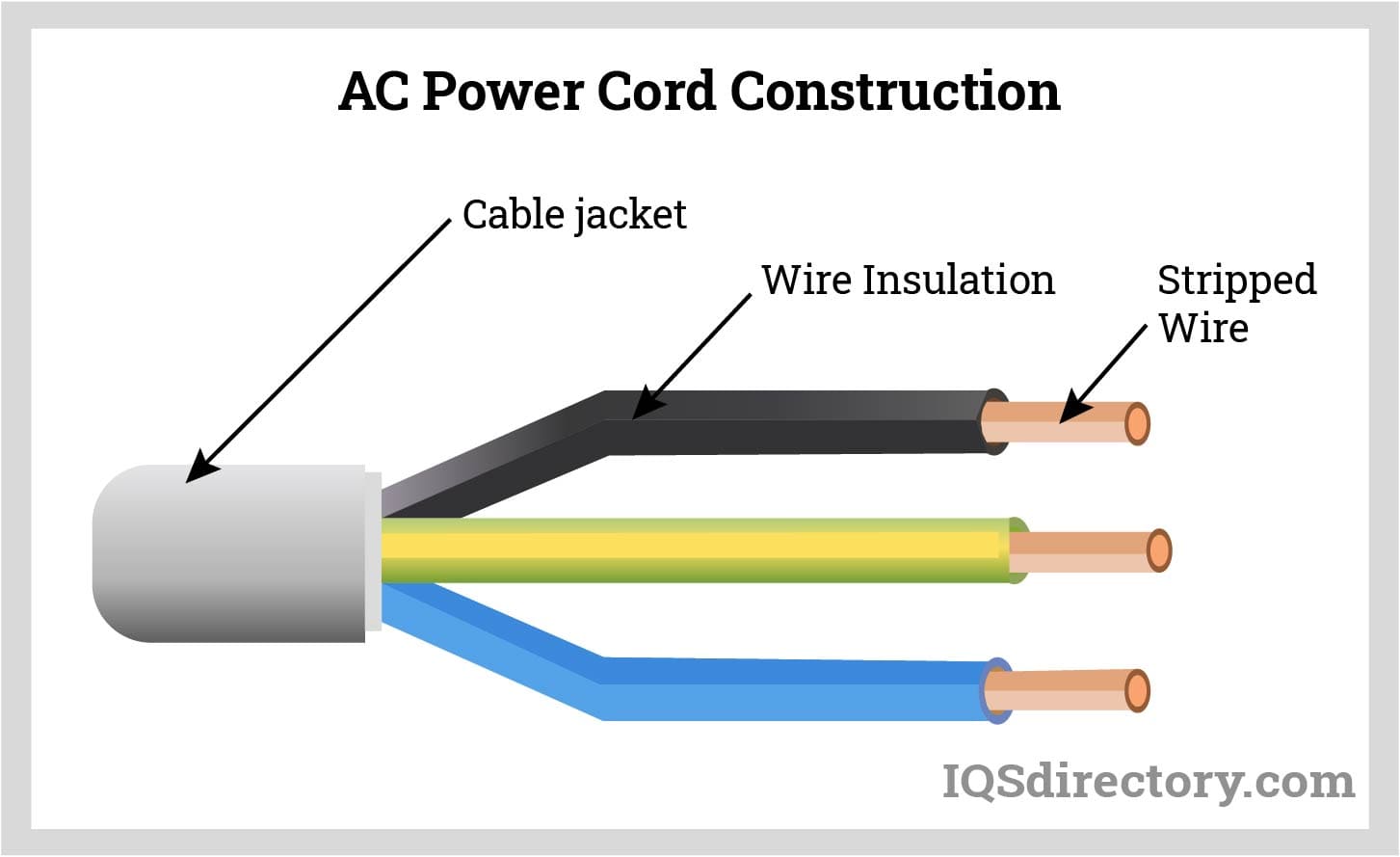 AC Power Cord Construction