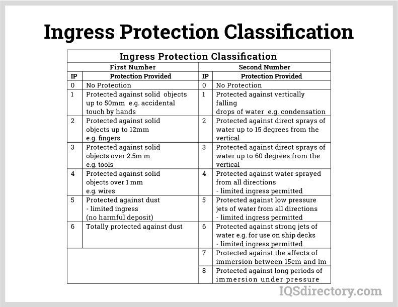 Ingress Protection Classification