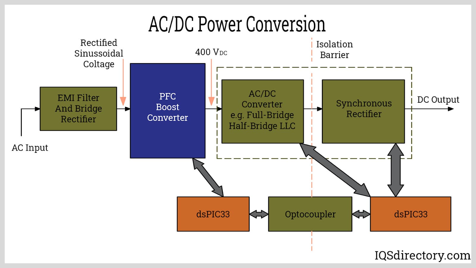 AC DC Power Conversion