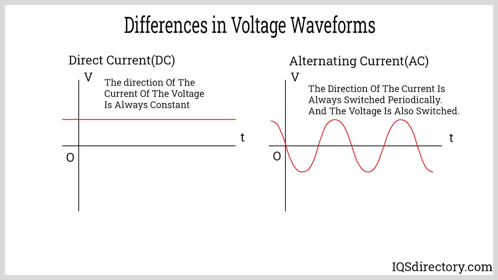Differrences in Voltage Waveforms