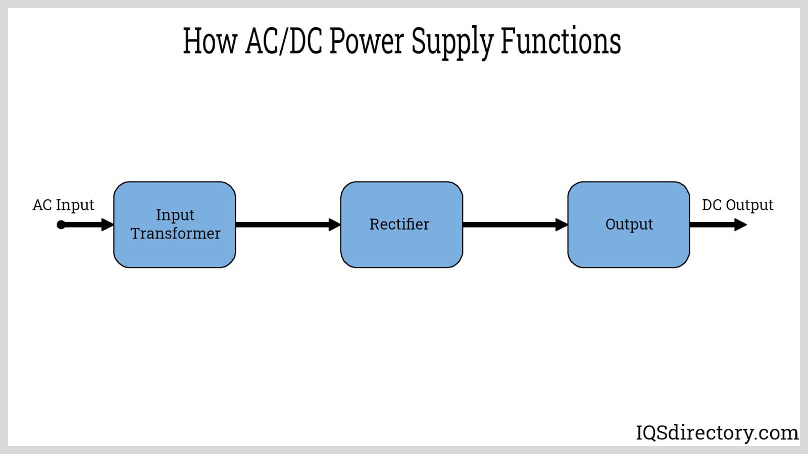 How AC DC Power Supply Functions