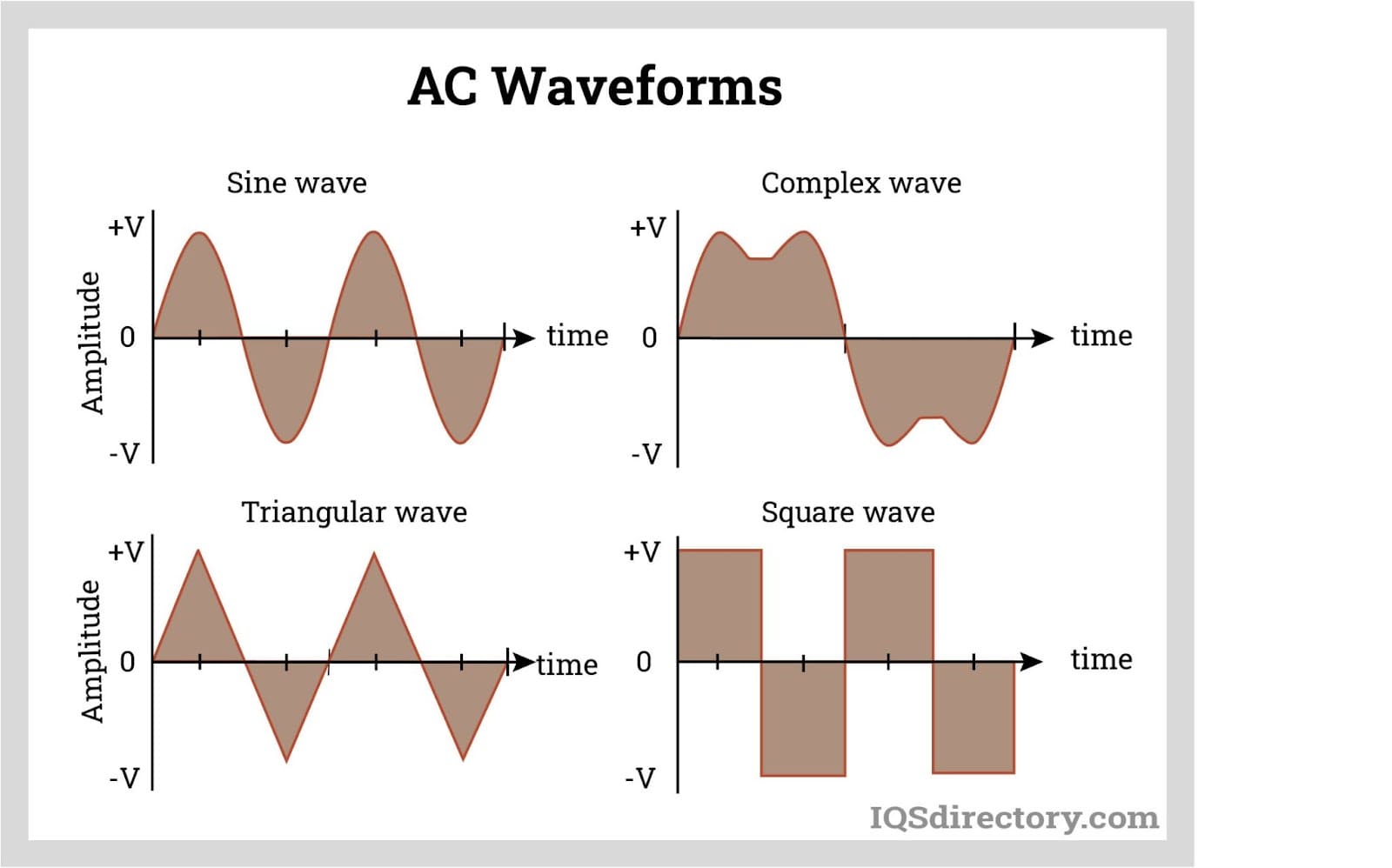 AC Waveforms