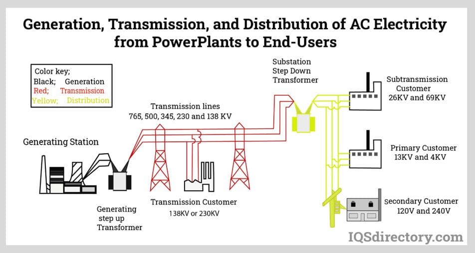 Generation, Transmission, and Distribution of AC Electricity from Power Plants to End-Users