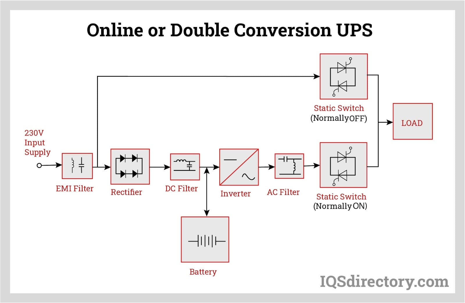 Online or Double Conversion UPS