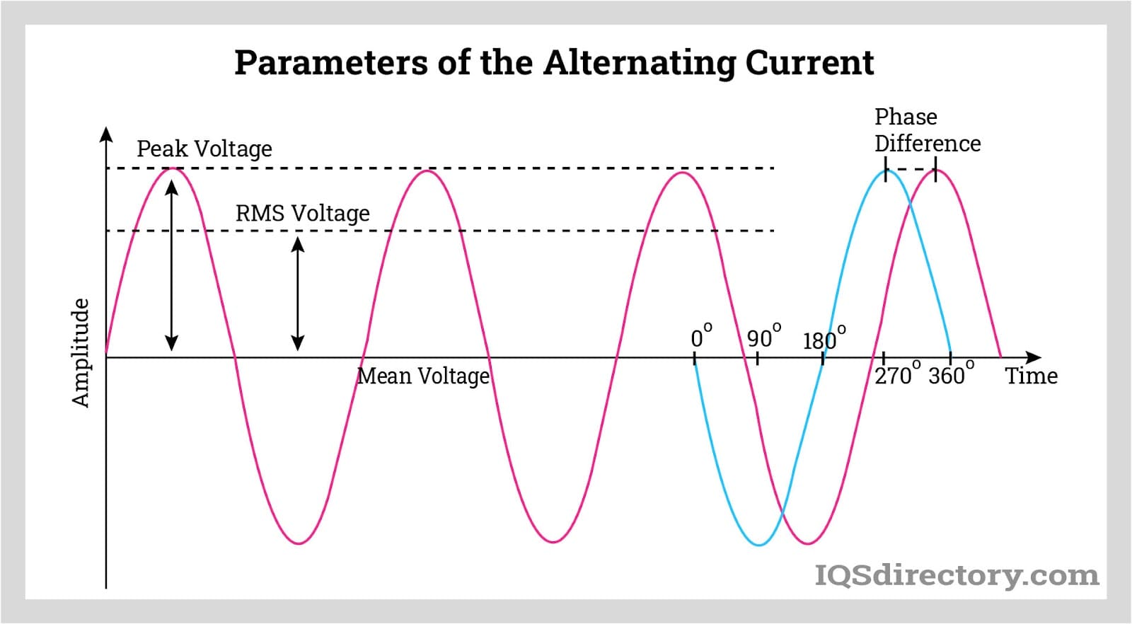 Parameters of the Alternating Current (Sinusoidal Waveform)