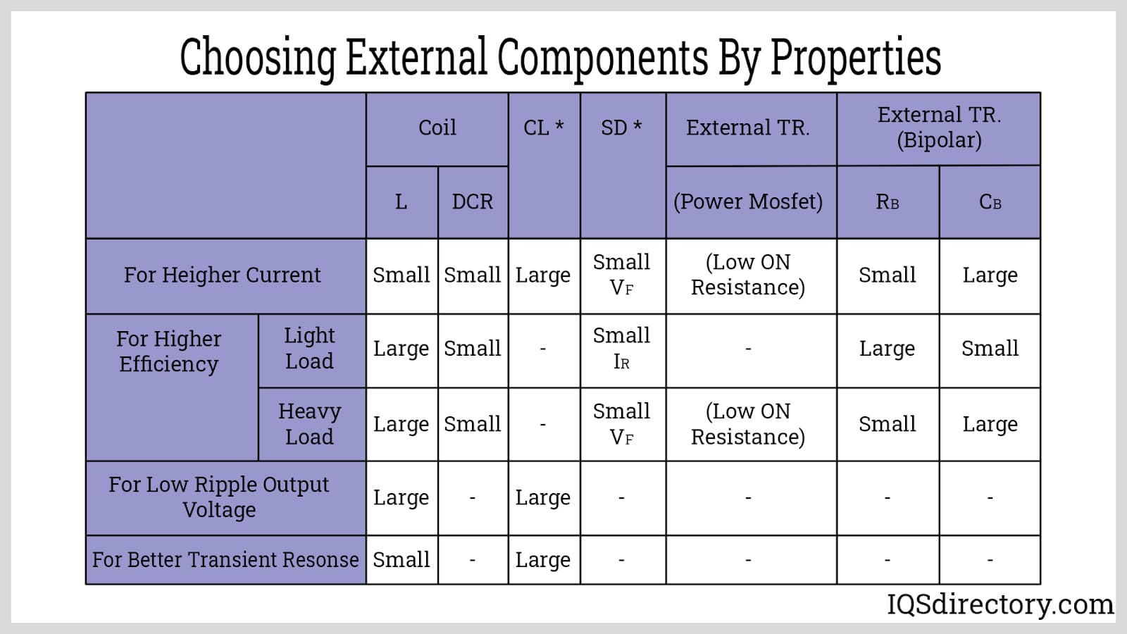 Choosing external components by properties