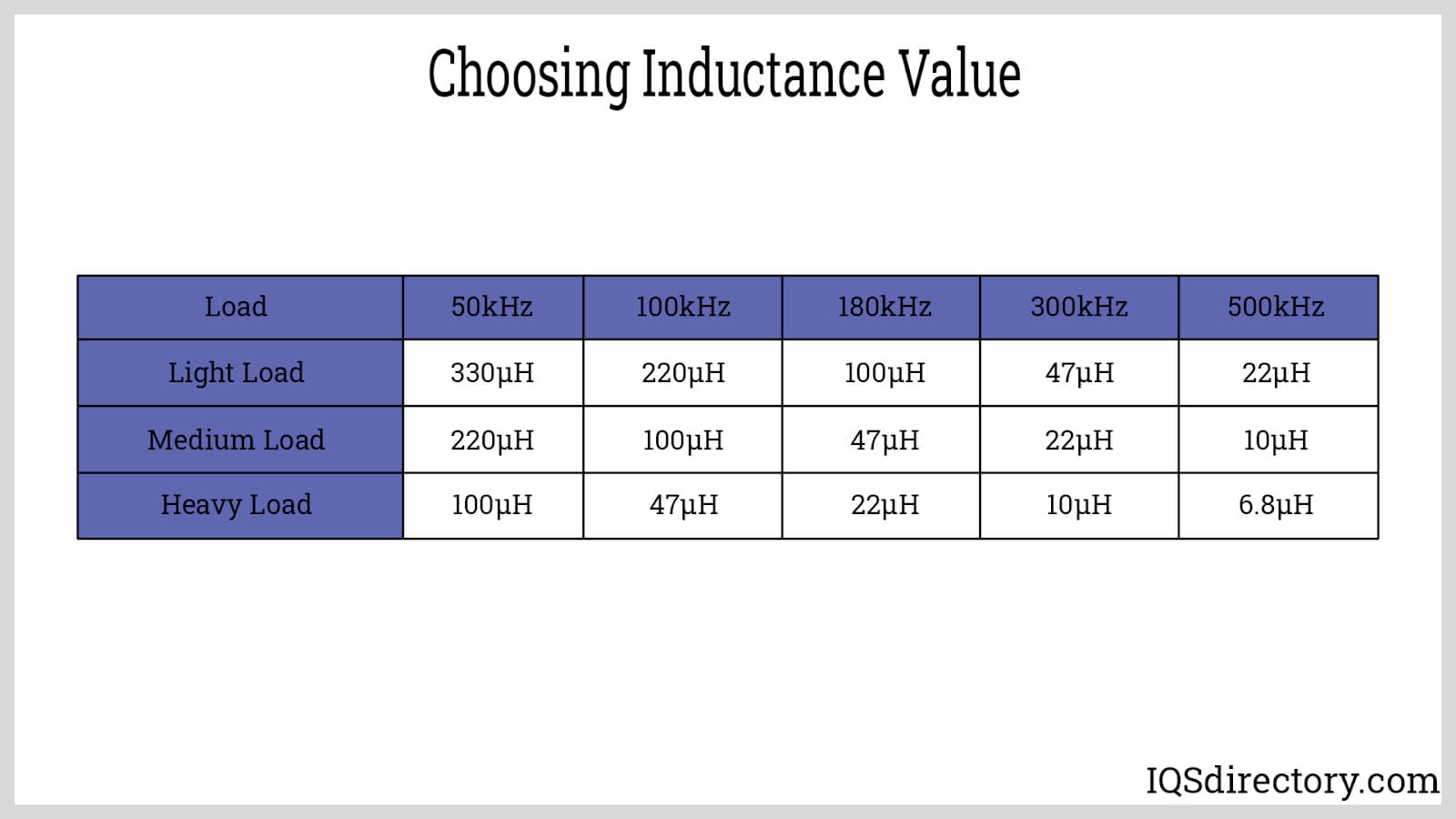 Choosing Inductance Value