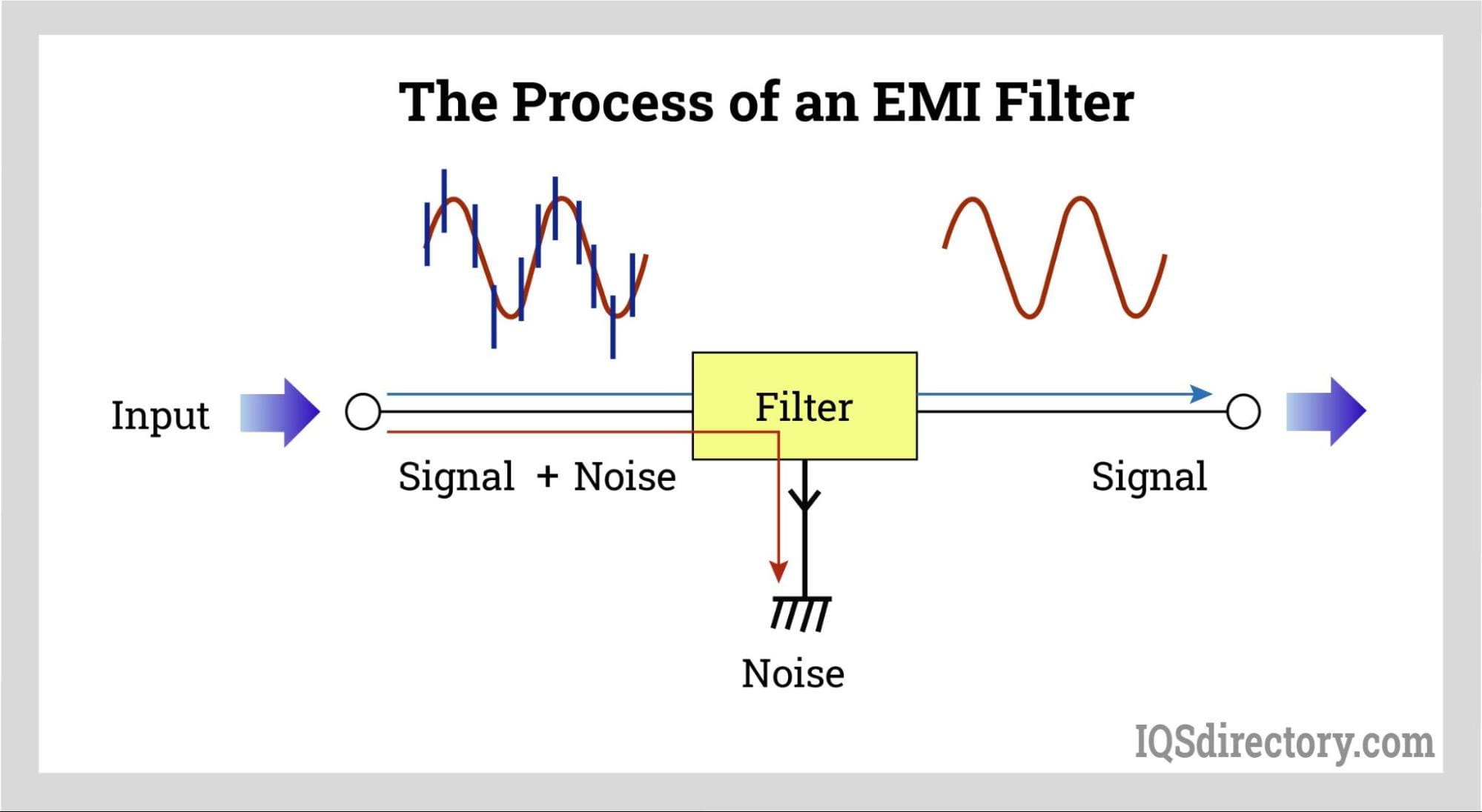The Process of an EMI Filter
