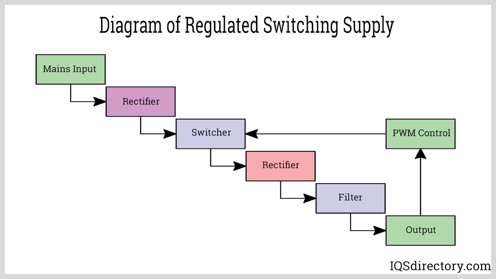 Diagram of Regulated Switching Supply