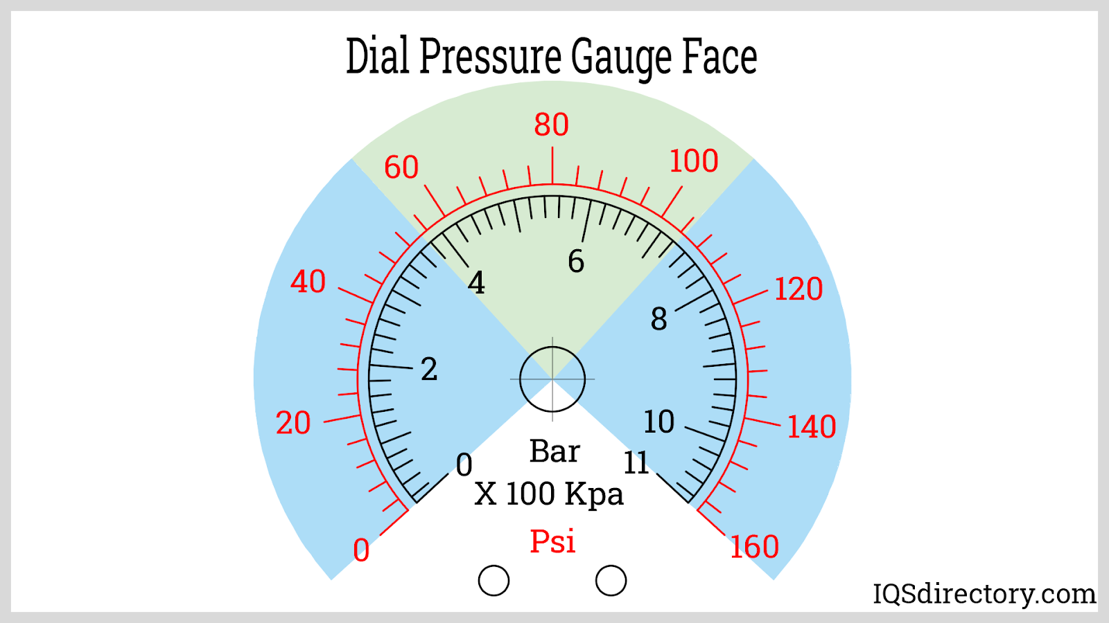 Dial Pressure Gauge Face